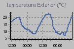 Este gráfico muestra la Temperatura, Temperatura aparente y Punto de rocío. Cuando este último se iguala con la temperatura, aumenta considerablemente el riesgo de lluvias