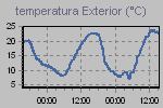 Este gráfico muestra la Temperatura, Temperatura aparente y Punto de rocío. Cuando este último se iguala con la temperatura, aumenta considerablemente el riesgo de lluvias